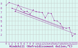 Courbe du refroidissement olien pour Auxerre-Perrigny (89)