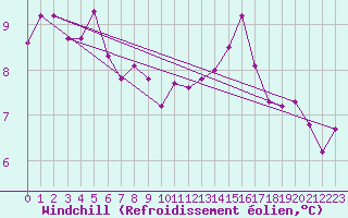 Courbe du refroidissement olien pour Chivres (Be)