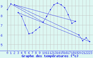 Courbe de tempratures pour Hinojosa Del Duque