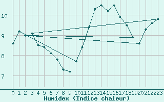 Courbe de l'humidex pour Ringendorf (67)