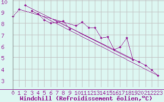 Courbe du refroidissement olien pour Florennes (Be)