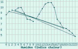 Courbe de l'humidex pour Orlans (45)