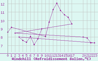 Courbe du refroidissement olien pour Bras (83)