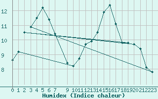 Courbe de l'humidex pour Douzens (11)