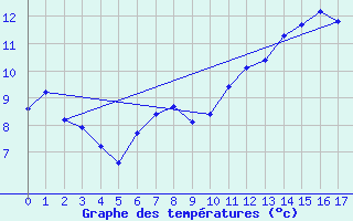 Courbe de tempratures pour Uccle