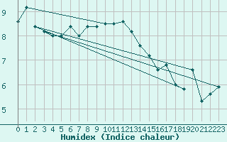 Courbe de l'humidex pour Malin Head