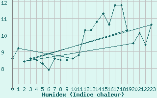 Courbe de l'humidex pour Anholt