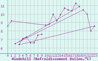Courbe du refroidissement olien pour Cap Gris-Nez (62)