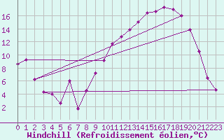 Courbe du refroidissement olien pour Grenoble/St-Etienne-St-Geoirs (38)