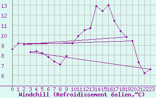 Courbe du refroidissement olien pour Vila Real
