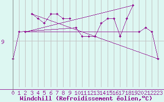 Courbe du refroidissement olien pour Llanes