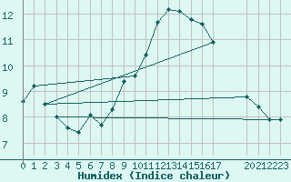 Courbe de l'humidex pour Bras (83)