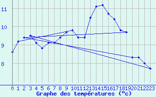 Courbe de tempratures pour Gruissan (11)