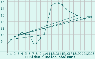 Courbe de l'humidex pour Angers-Marc (49)