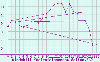 Courbe du refroidissement olien pour Les Eplatures - La Chaux-de-Fonds (Sw)