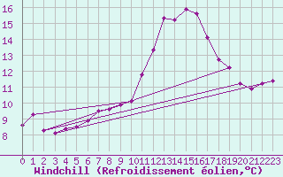 Courbe du refroidissement olien pour Bergerac (24)