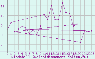 Courbe du refroidissement olien pour Roth