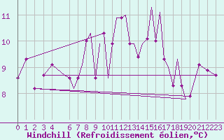 Courbe du refroidissement olien pour Hawarden
