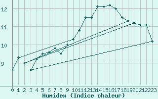 Courbe de l'humidex pour Cap Bar (66)