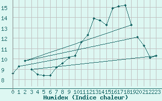 Courbe de l'humidex pour Renwez (08)