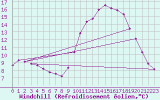 Courbe du refroidissement olien pour Nonaville (16)
