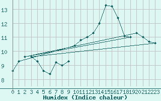 Courbe de l'humidex pour Saint-Girons (09)