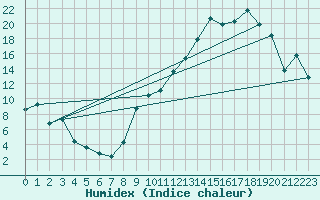 Courbe de l'humidex pour Tusson (16)