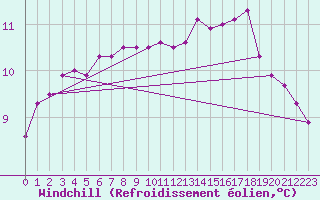 Courbe du refroidissement olien pour Baltasound