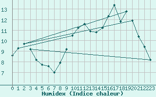 Courbe de l'humidex pour Lannion (22)