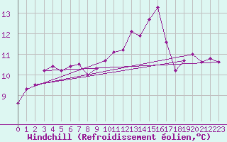 Courbe du refroidissement olien pour Troyes (10)