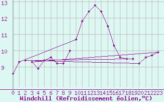 Courbe du refroidissement olien pour Cabo Vilan