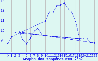 Courbe de tempratures pour Grasque (13)