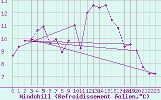 Courbe du refroidissement olien pour Lyneham