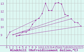 Courbe du refroidissement olien pour Lough Fea