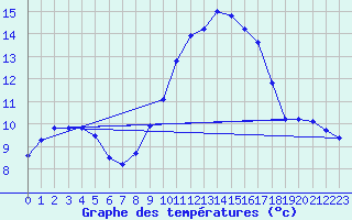 Courbe de tempratures pour Cap Cpet (83)
