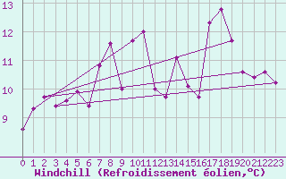 Courbe du refroidissement olien pour Grenoble/St-Etienne-St-Geoirs (38)