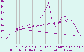 Courbe du refroidissement olien pour Saint-Philbert-sur-Risle (Le Rossignol) (27)