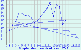 Courbe de tempratures pour Cerisiers (89)