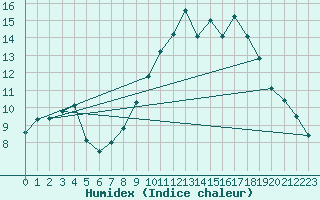 Courbe de l'humidex pour Sainte-Locadie (66)