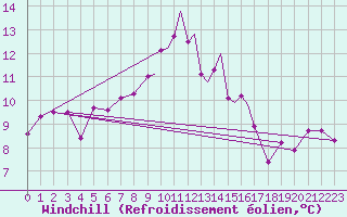 Courbe du refroidissement olien pour Scilly - Saint Mary