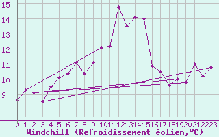 Courbe du refroidissement olien pour Fokstua Ii