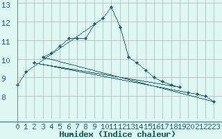 Courbe de l'humidex pour Dieppe (76)