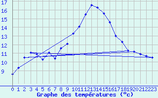 Courbe de tempratures pour Embrun (05)