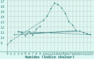 Courbe de l'humidex pour Embrun (05)