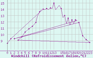 Courbe du refroidissement olien pour Hawarden