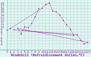 Courbe du refroidissement olien pour Johvi