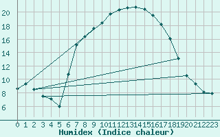 Courbe de l'humidex pour Bivio