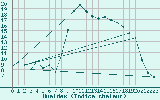 Courbe de l'humidex pour Hyres (83)