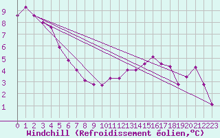 Courbe du refroidissement olien pour Kikinda
