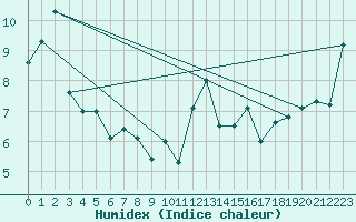 Courbe de l'humidex pour Chteaudun (28)
